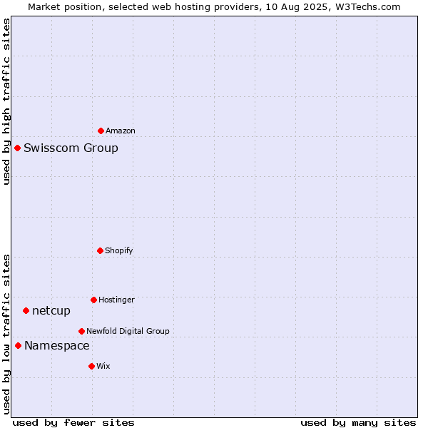 Market position of netcup vs. Namespace vs. Swisscom Group