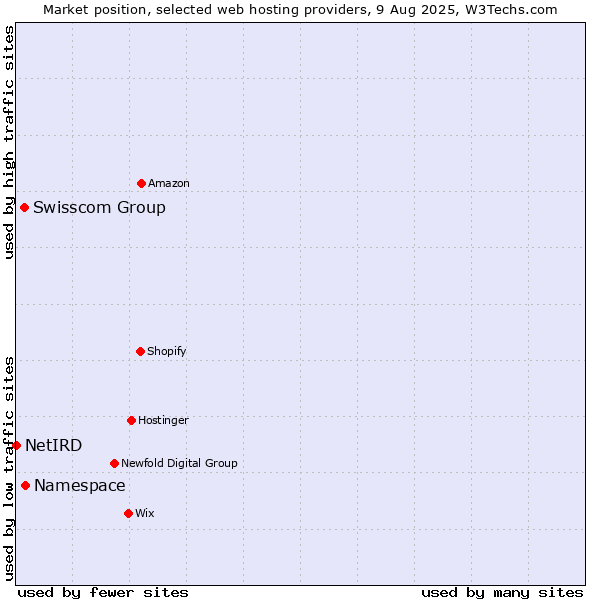 Market position of Namespace vs. Swisscom Group vs. NetIRD