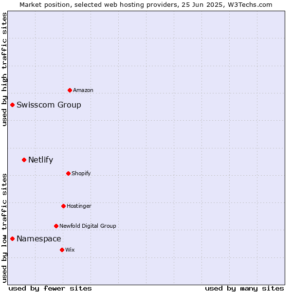 Market position of Netlify vs. Namespace vs. Swisscom Group