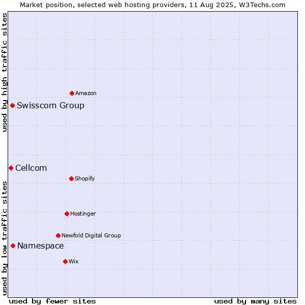 Market position of Namespace vs. Swisscom Group vs. Cellcom