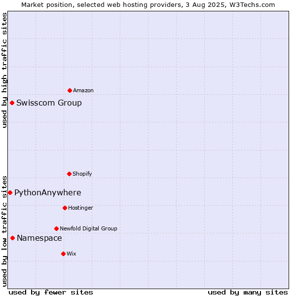 Market position of Namespace vs. Swisscom Group vs. PythonAnywhere