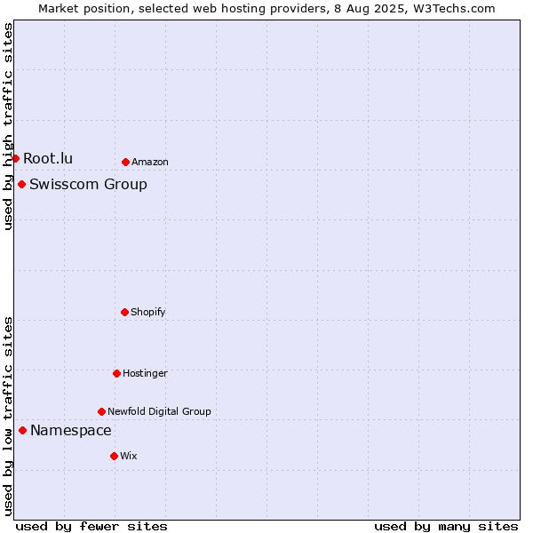 Market position of Namespace vs. Swisscom Group vs. Root.lu