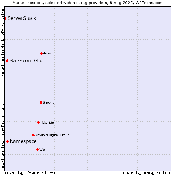 Market position of Namespace vs. Swisscom Group vs. ServerStack