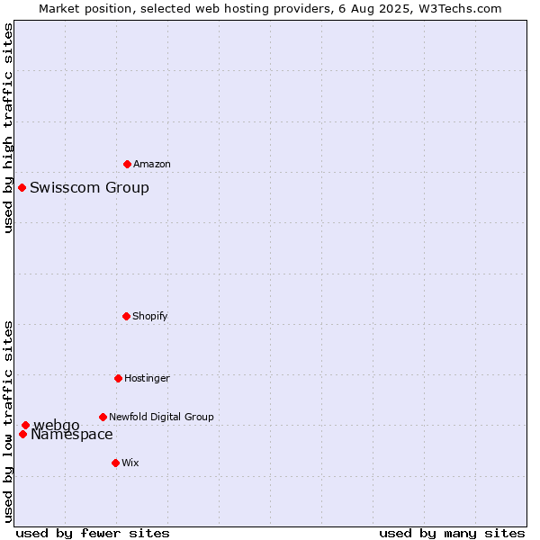Market position of webgo vs. Namespace vs. Swisscom Group