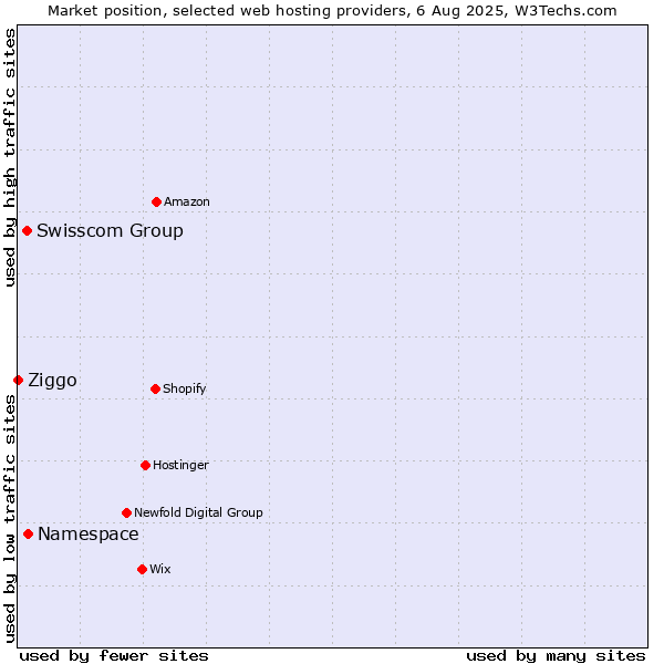 Market position of Namespace vs. Swisscom Group vs. Ziggo