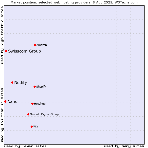 Market position of Netlify vs. Swisscom Group vs. Nano
