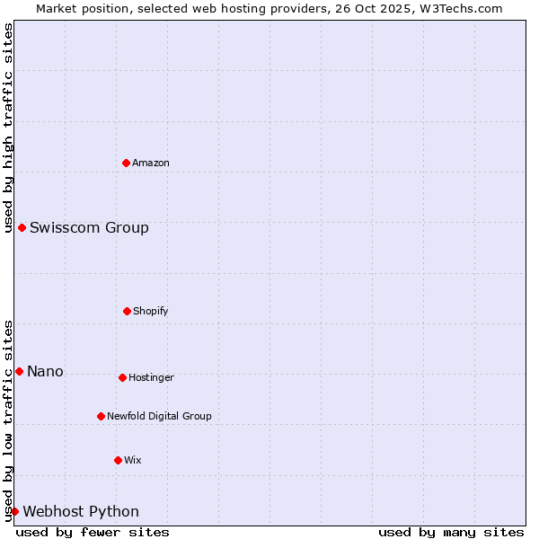 Market position of Swisscom Group vs. Nano vs. Webhost Python