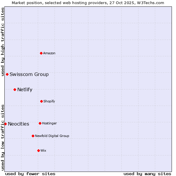Market position of Netlify vs. Swisscom Group vs. Neocities