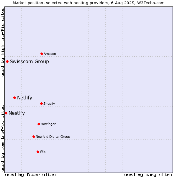 Market position of Netlify vs. Swisscom Group vs. Nestify