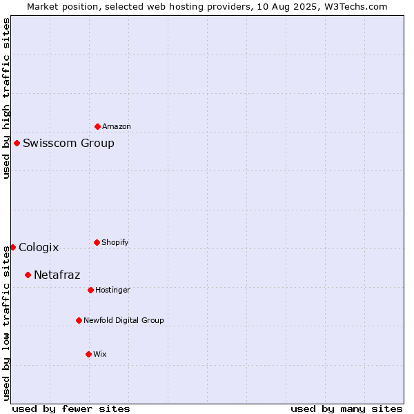Market position of Netafraz vs. Swisscom Group vs. Cologix