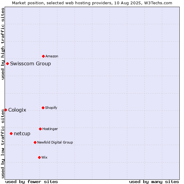 Market position of netcup vs. Swisscom Group vs. Cologix
