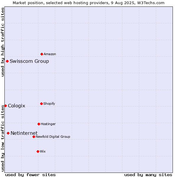 Market position of Netinternet vs. Swisscom Group vs. Cologix
