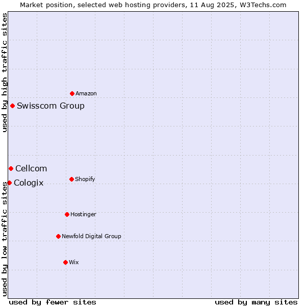 Market position of Swisscom Group vs. Cellcom vs. Cologix