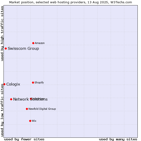 Market position of Network Solutions vs. Swisscom Group vs. Cologix