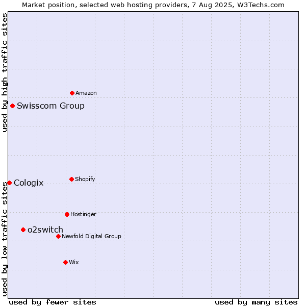 Market position of o2switch vs. Swisscom Group vs. Cologix