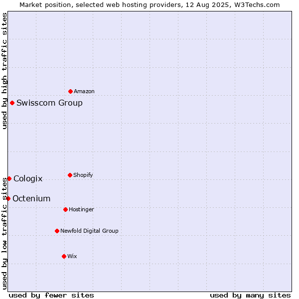 Market position of Swisscom Group vs. Cologix vs. Octenium