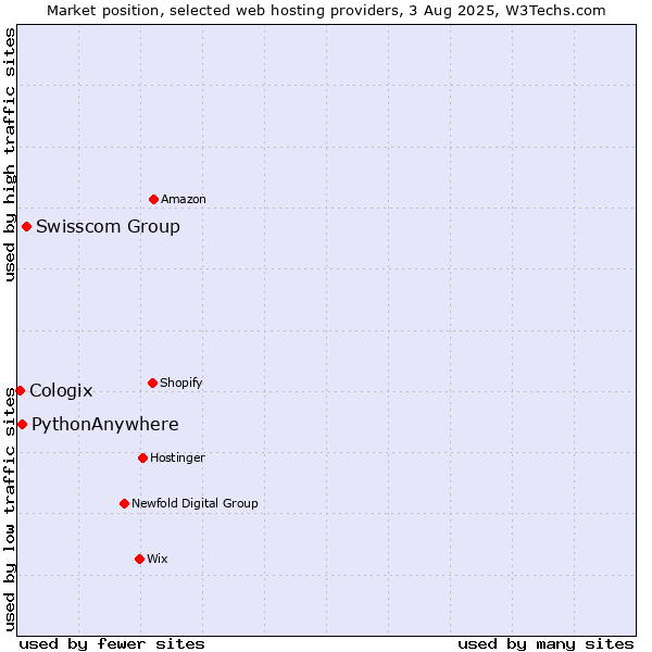 Market position of Swisscom Group vs. PythonAnywhere vs. Cologix