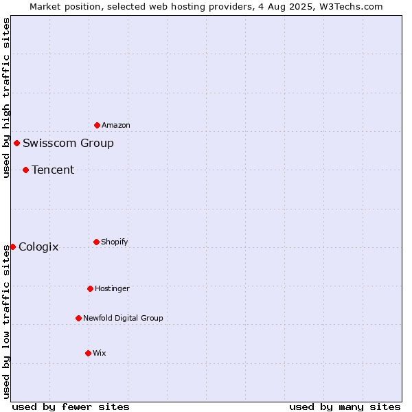 Market position of Tencent vs. Swisscom Group vs. Cologix