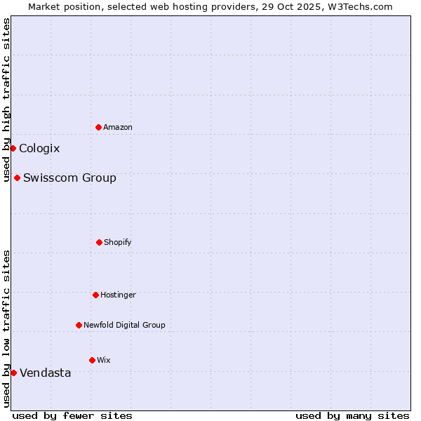 Market position of Swisscom Group vs. Vendasta vs. Cologix