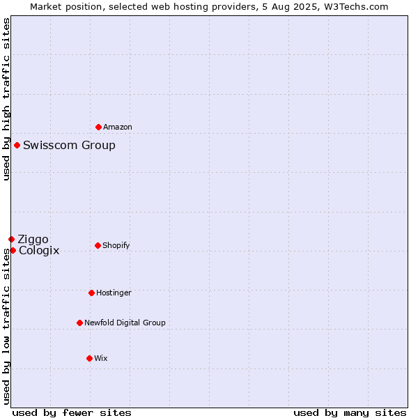 Market position of Swisscom Group vs. Cologix vs. Ziggo