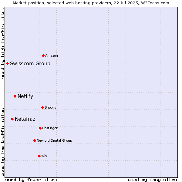 Market position of Netlify vs. Netafraz vs. Swisscom Group
