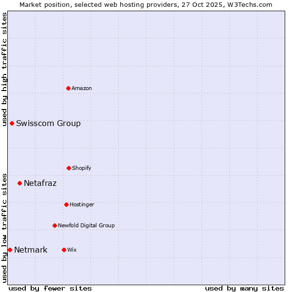Market position of Netafraz vs. Swisscom Group vs. Netmark