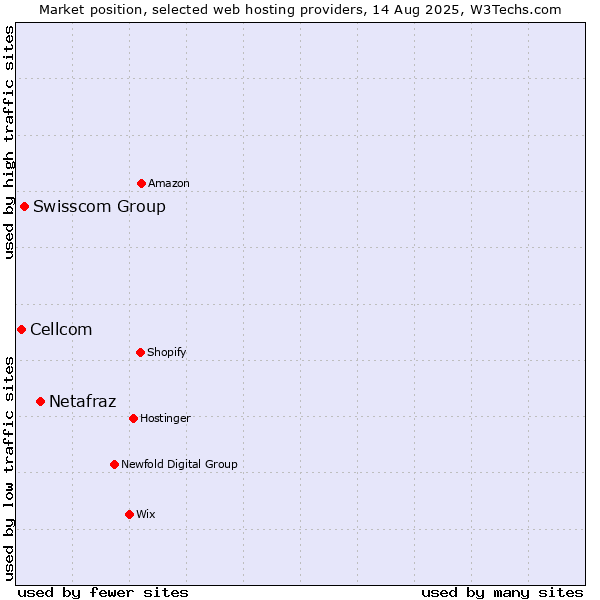 Market position of Netafraz vs. Swisscom Group vs. Cellcom