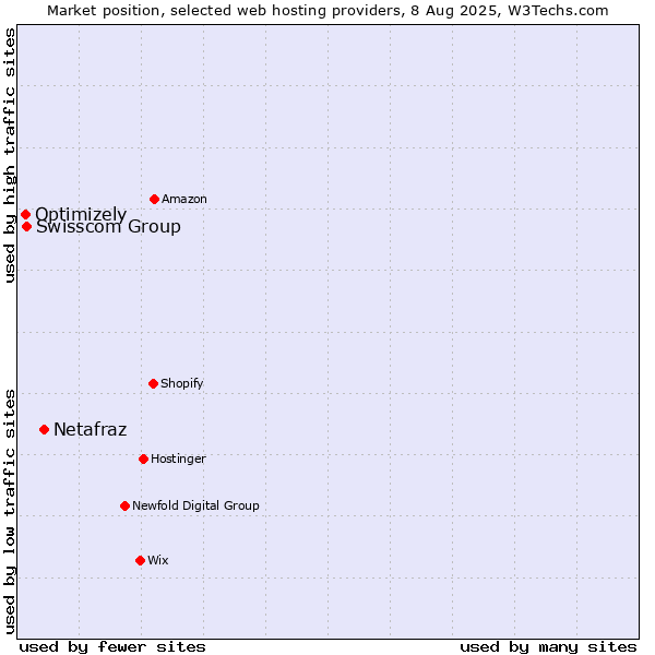 Market position of Netafraz vs. Swisscom Group vs. Optimizely