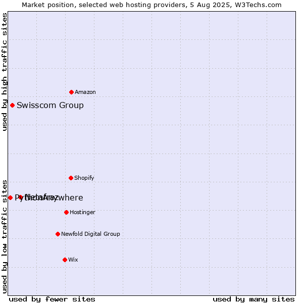 Market position of Netafraz vs. Swisscom Group vs. PythonAnywhere