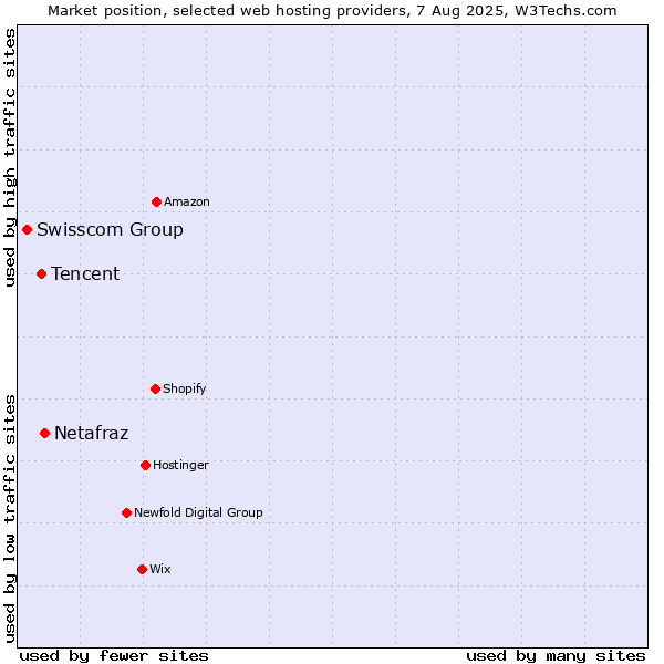 Market position of Netafraz vs. Tencent vs. Swisscom Group