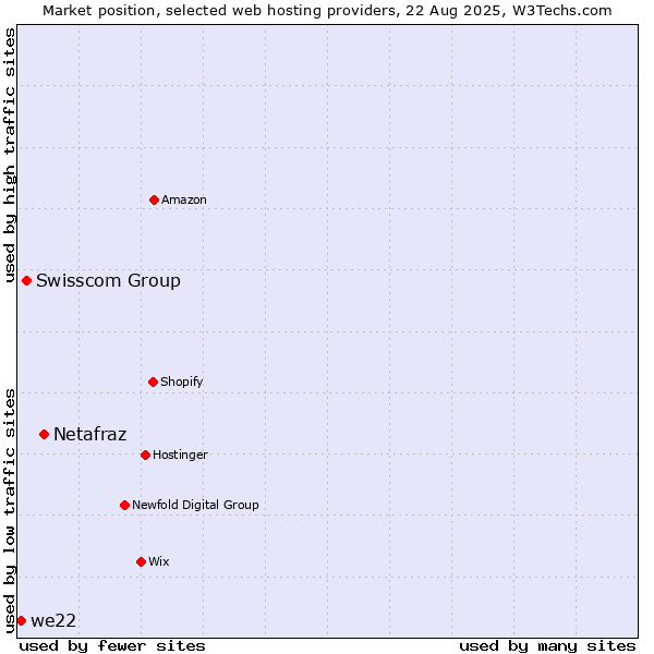 Market position of Netafraz vs. Swisscom Group vs. we22
