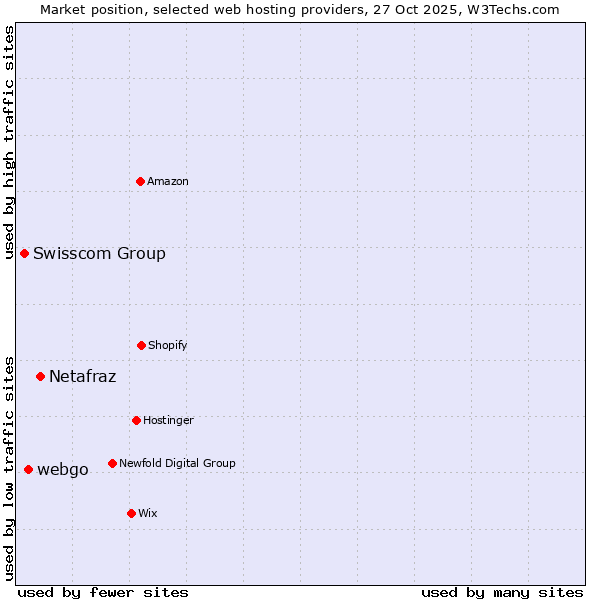 Market position of Netafraz vs. webgo vs. Swisscom Group