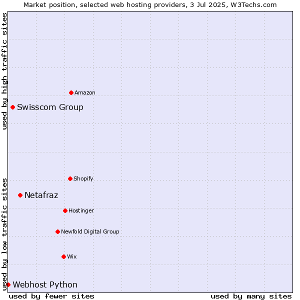 Market position of Netafraz vs. Swisscom Group vs. Webhost Python