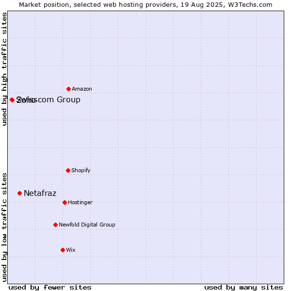 Market position of Netafraz vs. Zoho vs. Swisscom Group