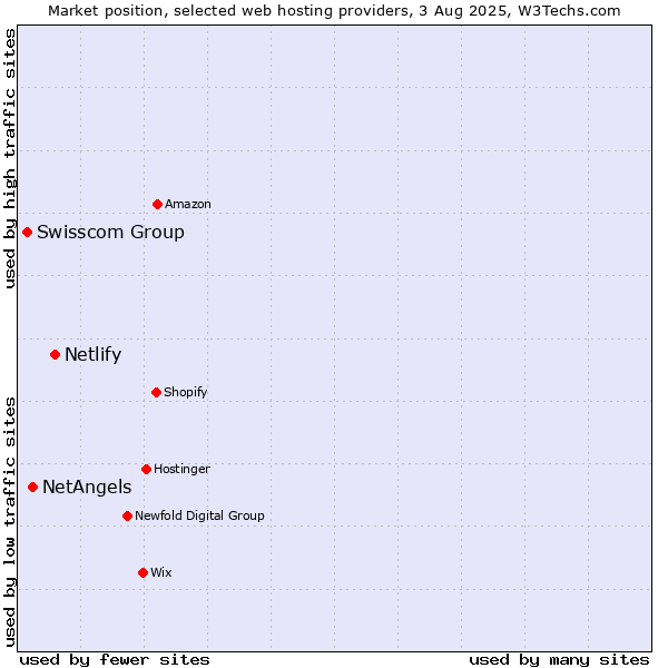 Market position of Netlify vs. NetAngels vs. Swisscom Group