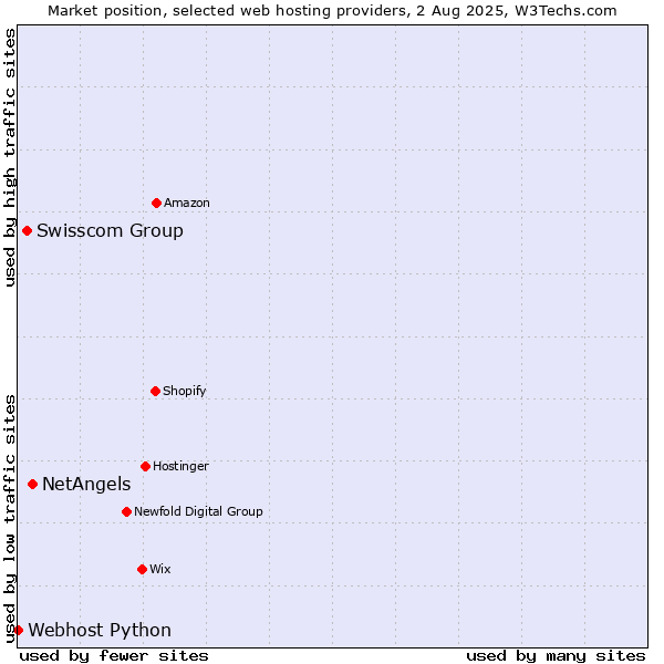 Market position of NetAngels vs. Swisscom Group vs. Webhost Python
