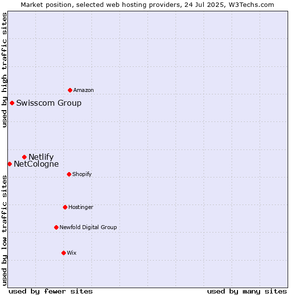Market position of Netlify vs. Swisscom Group vs. NetCologne