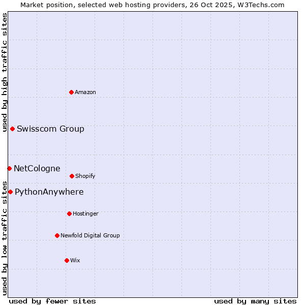Market position of Swisscom Group vs. PythonAnywhere vs. NetCologne