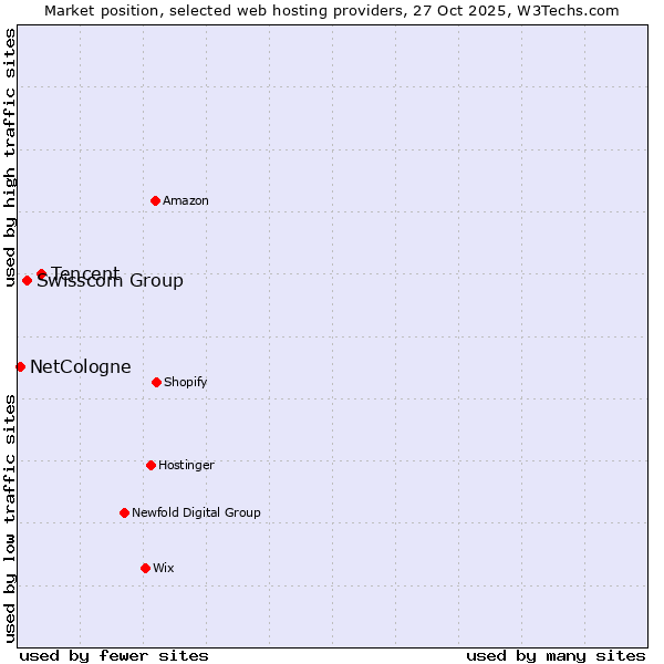 Market position of Tencent vs. Swisscom Group vs. NetCologne