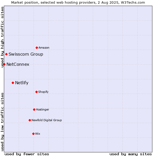 Market position of Netlify vs. Swisscom Group vs. NetConnex