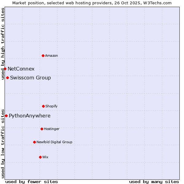 Market position of Swisscom Group vs. PythonAnywhere vs. NetConnex