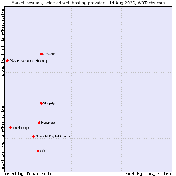 Market position of netcup vs. Swisscom Group