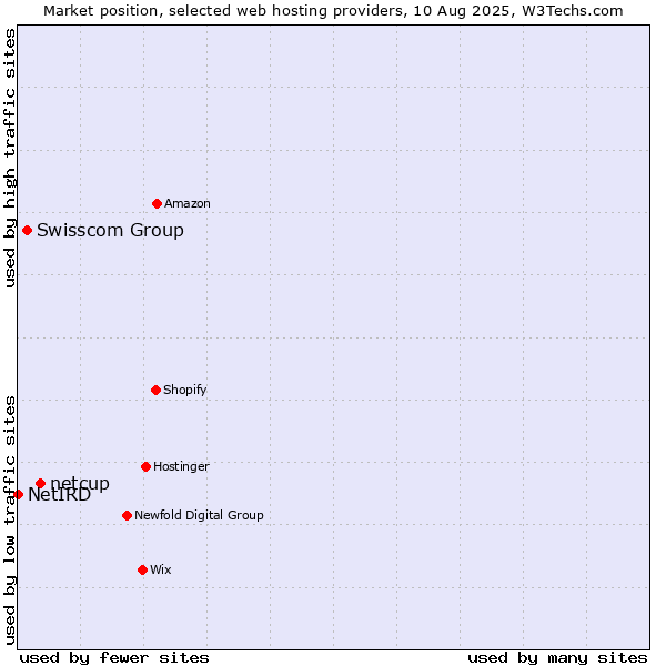 Market position of netcup vs. Swisscom Group vs. NetIRD