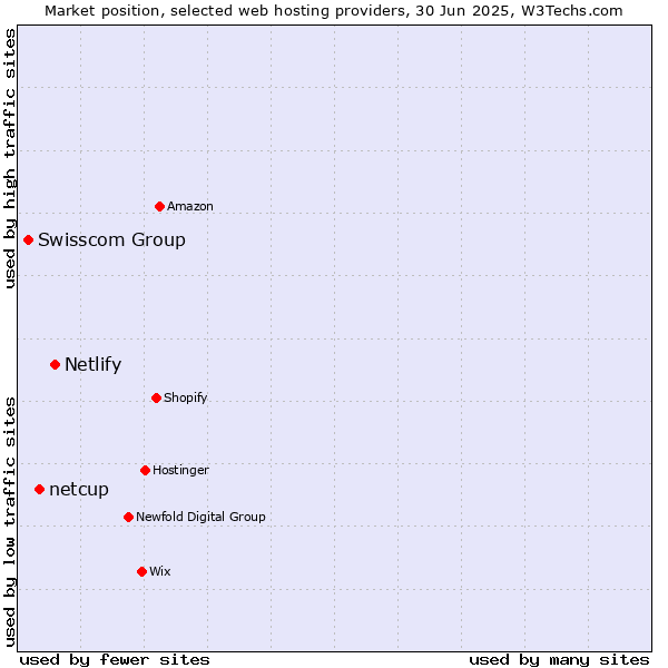 Market position of Netlify vs. netcup vs. Swisscom Group