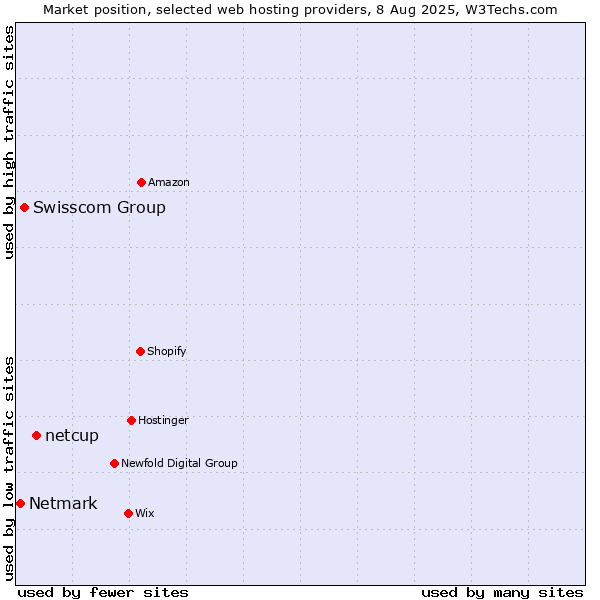 Market position of netcup vs. Swisscom Group vs. Netmark