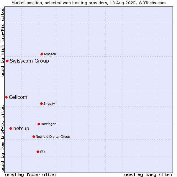 Market position of netcup vs. Swisscom Group vs. Cellcom