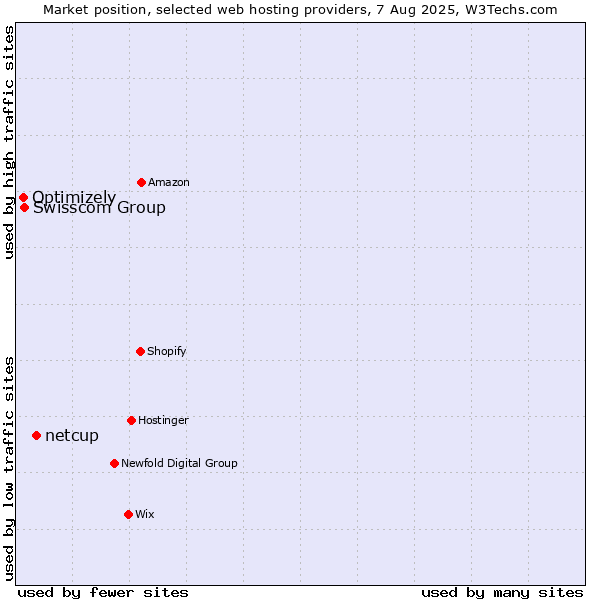 Market position of netcup vs. Swisscom Group vs. Optimizely