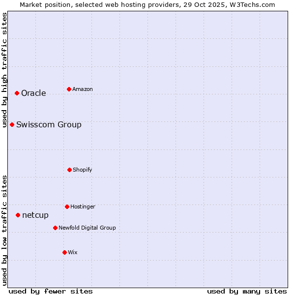 Market position of netcup vs. Oracle vs. Swisscom Group