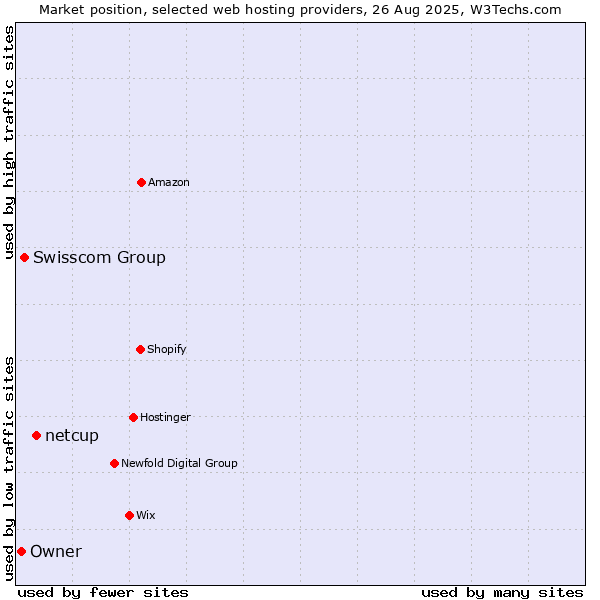Market position of netcup vs. Swisscom Group vs. Owner