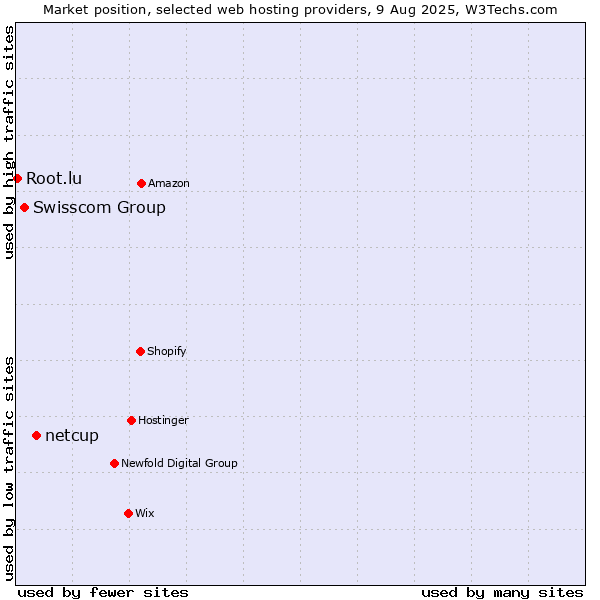 Market position of netcup vs. Swisscom Group vs. Root.lu